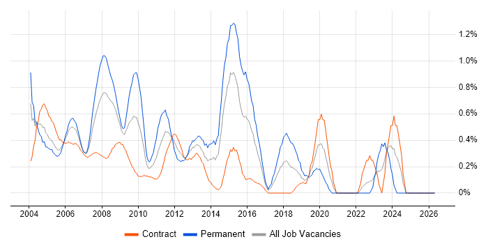 Server Support job vacancy trend in East London