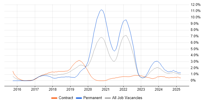 Job vacancy trend for Serverless in East London