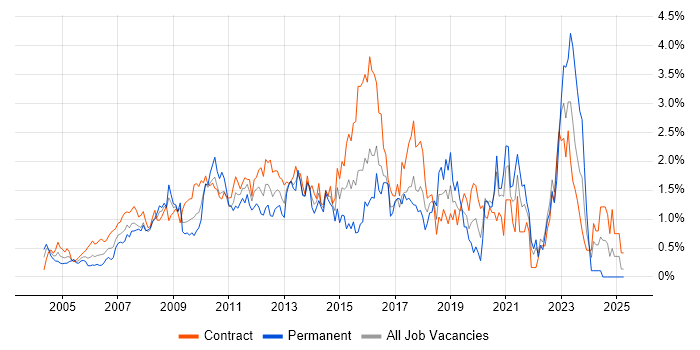 Job vacancy trend for Service Analyst in East London Job vacancy trend for Service Analyst in East London