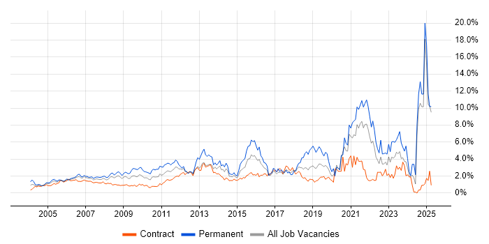 Job vacancy trend for Service Delivery in East London Job vacancy trend for Service Delivery in East London