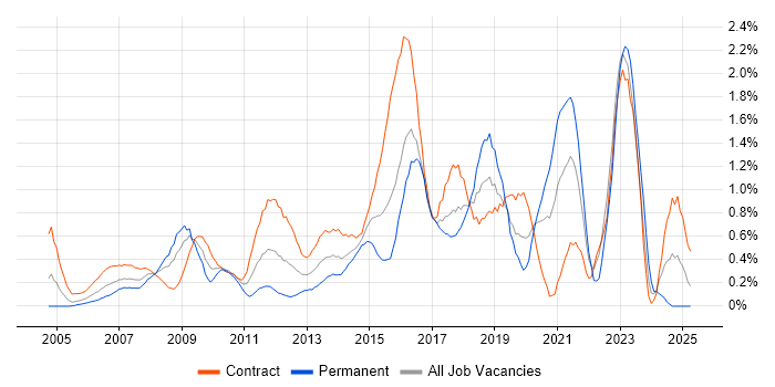 Job vacancy trend for Service Desk Analyst in East London Job vacancy trend for Service Desk Analyst in East London