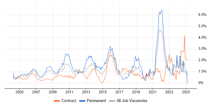 Job vacancy trend for Service Manager in East London Job vacancy trend for Service Manager in East London