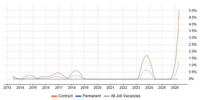ServiceNow Developer job vacancy trend in East London