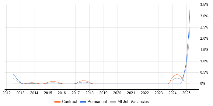 Job vacancy trend for ServiceNow Manager in East London Job vacancy trend for ServiceNow Manager in East London