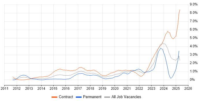 Job vacancy trend for ServiceNow in East London Job vacancy trend for ServiceNow in East London