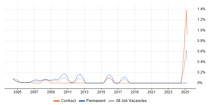 Job vacancy trend for Services Director in East London Job vacancy trend for Services Director in East London