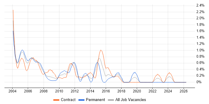 Servlets job vacancy trend in East London