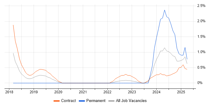 Job vacancy trend for ShareGate in East London Job vacancy trend for ShareGate in East London