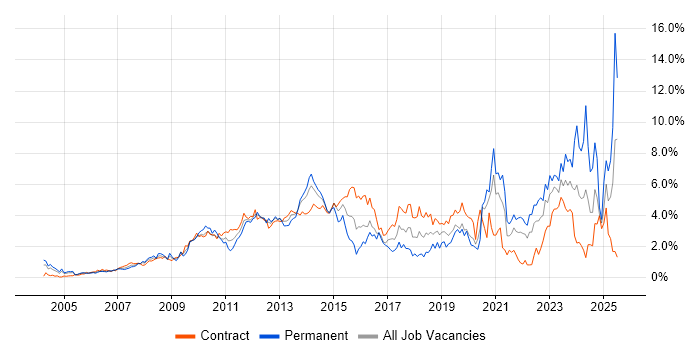 Job vacancy trend for SharePoint in East London