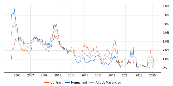 Job vacancy trend for Shell Script in East London Job vacancy trend for Shell Script in East London