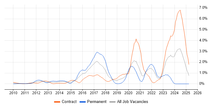 Job vacancy trend for SIEM in East London Job vacancy trend for SIEM in East London