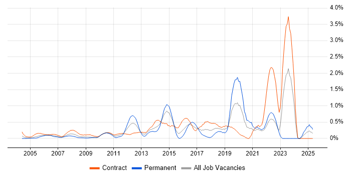 Job vacancy trend for Single Sign-On in East London Job vacancy trend for Single Sign-On in East London