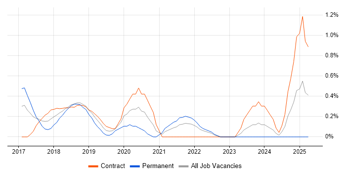 Job vacancy trend for Site Reliability Engineer in East London Job vacancy trend for Site Reliability Engineer in East London
