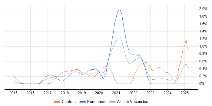 Job vacancy trend for Site Reliability Engineering in East London