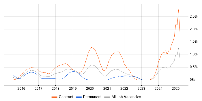 Job vacancy trend for Sketch in East London Job vacancy trend for Sketch in East London