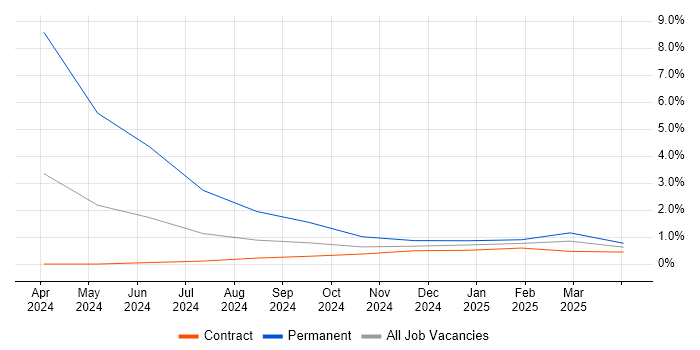 Job vacancy trend for SkyKick in East London Job vacancy trend for SkyKick in East London