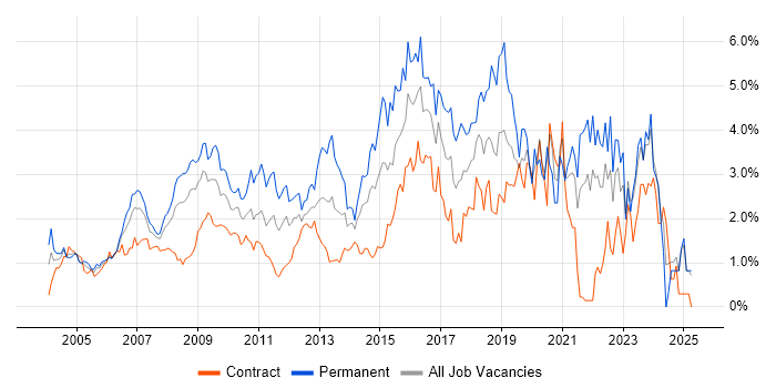 Job vacancy trend for SLA in East London Job vacancy trend for SLA in East London