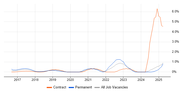 Job vacancy trend for Slack in East London Job vacancy trend for Slack in East London