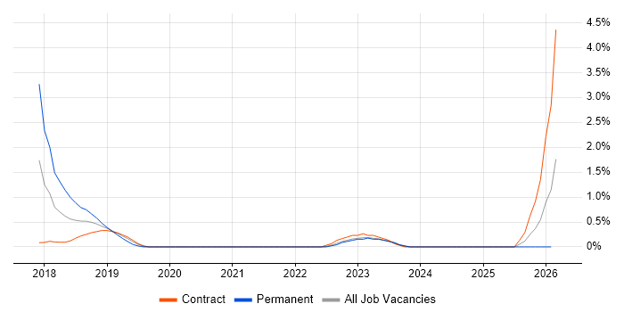 Smart Contracts job vacancy trend in East London