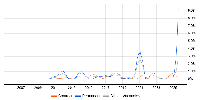 Job vacancy trend for Smartphone in East London