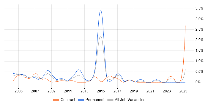 Job vacancy trend for SNMP in East London Job vacancy trend for SNMP in East London