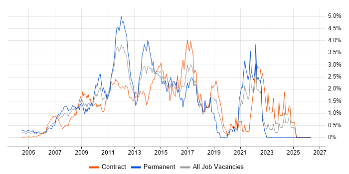 SOA job vacancy trend in East London