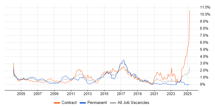 Job vacancy trend for SOAP in East London Job vacancy trend for SOAP in East London