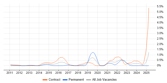 Job vacancy trend for SoapUI in East London Job vacancy trend for SoapUI in East London