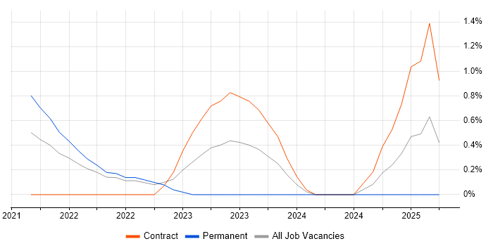 Job vacancy trend for SOAR in East London Job vacancy trend for SOAR in East London