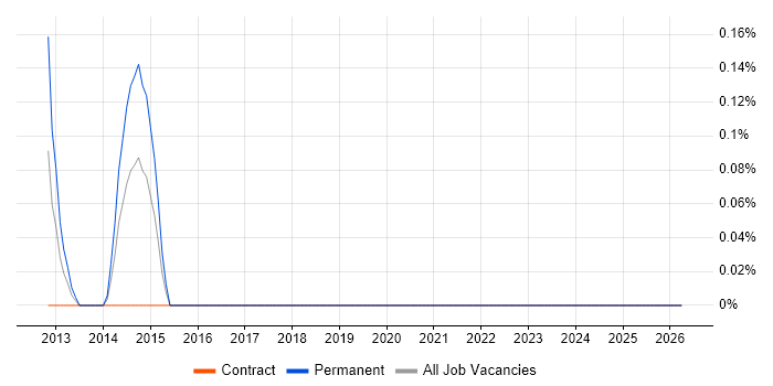 Social Media Management job vacancy trend in East London