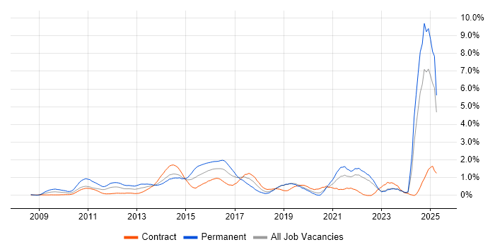 Job vacancy trend for Social Media in East London Job vacancy trend for Social Media in East London