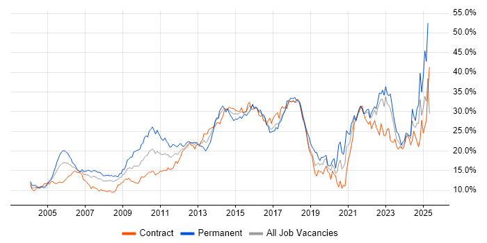 Job vacancy trend for Social Skills in East London Job vacancy trend for Social Skills in East London