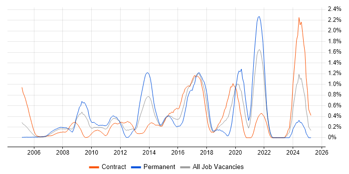 Job vacancy trend for Software Architecture in East London Job vacancy trend for Software Architecture in East London