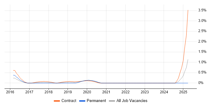 Job vacancy trend for Software-Defined Networking in East London Job vacancy trend for Software-Defined Networking in East London
