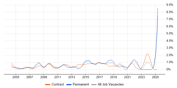 Job vacancy trend for Software Delivery in East London Job vacancy trend for Software Delivery in East London