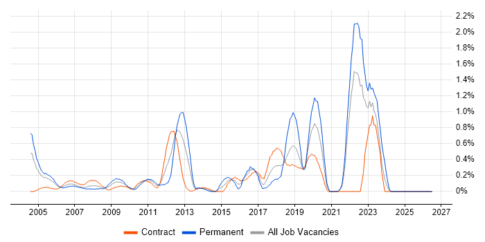 Software Deployment job vacancy trend in East London
