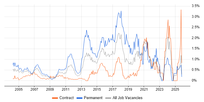 Software Developer job vacancy trend in East London