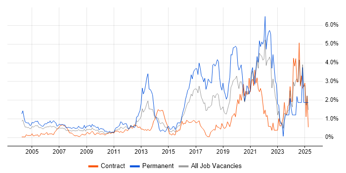 Job vacancy trend for Software Engineer in East London