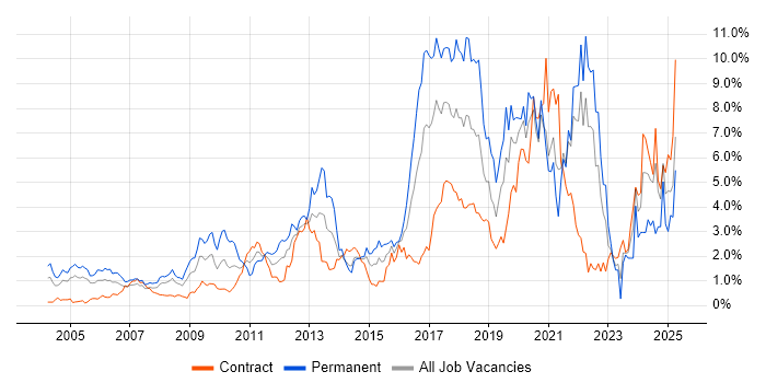 Job vacancy trend for Software Engineering in East London Job vacancy trend for Software Engineering in East London