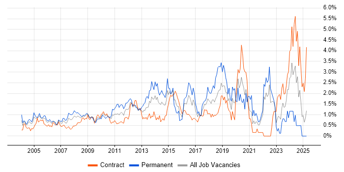 Job vacancy trend for Software Testing in East London