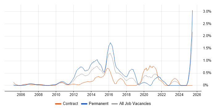 Job vacancy trend for SolarWinds in East London