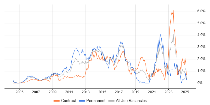 Job vacancy trend for Solutions Architect in East London Job vacancy trend for Solutions Architect in East London