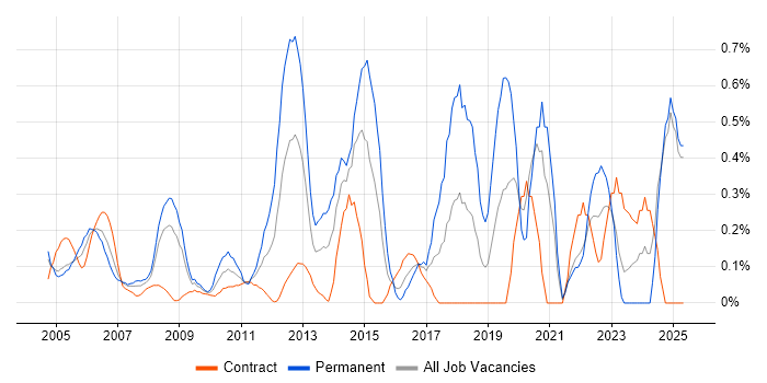 Job vacancy trend for Sophos in East London