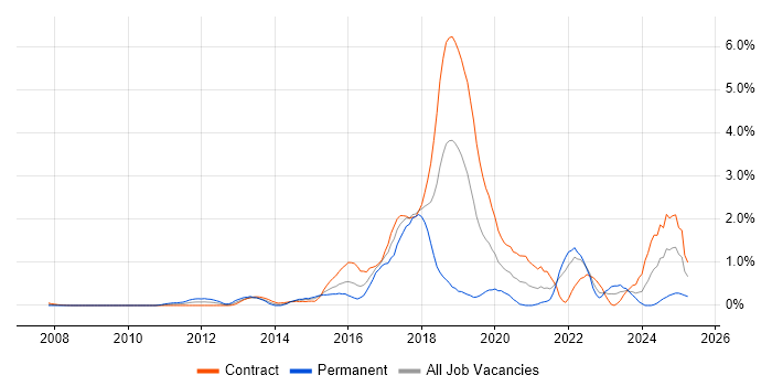 Job vacancy trend for Splunk in East London Job vacancy trend for Splunk in East London