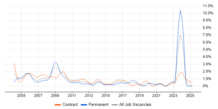 Job vacancy trend for Spreadsheet in East London Job vacancy trend for Spreadsheet in East London