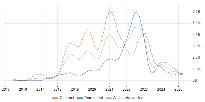 Job vacancy trend for Spring Boot in East London Job vacancy trend for Spring Boot in East London
