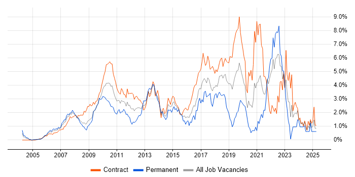 Job vacancy trend for Spring in East London Job vacancy trend for Spring in East London