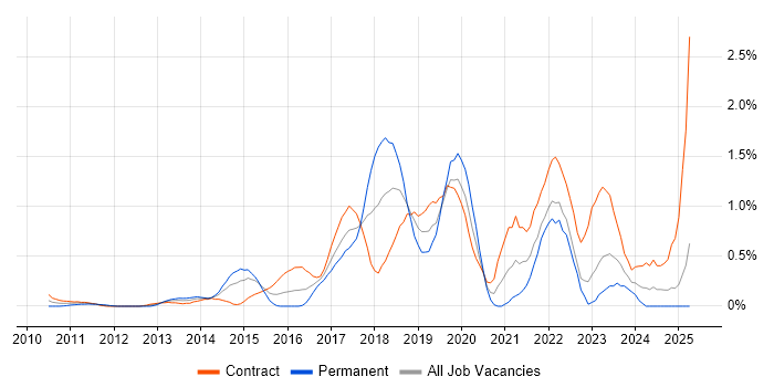 Job vacancy trend for Sprint Planning in East London Job vacancy trend for Sprint Planning in East London