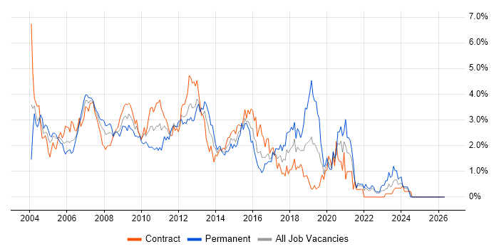 SQL Developer job vacancy trend in East London