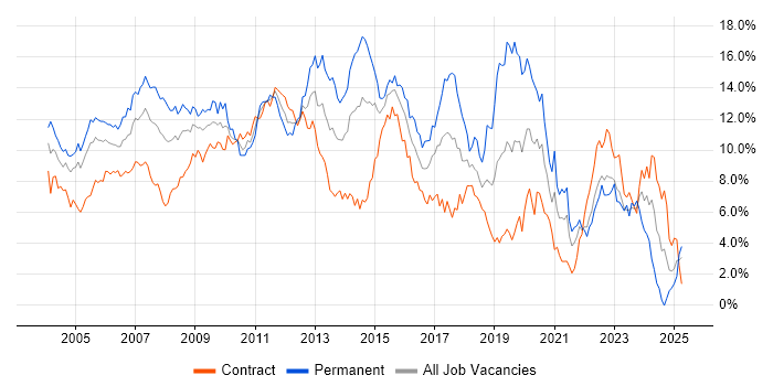 Job vacancy trend for SQL Server in East London